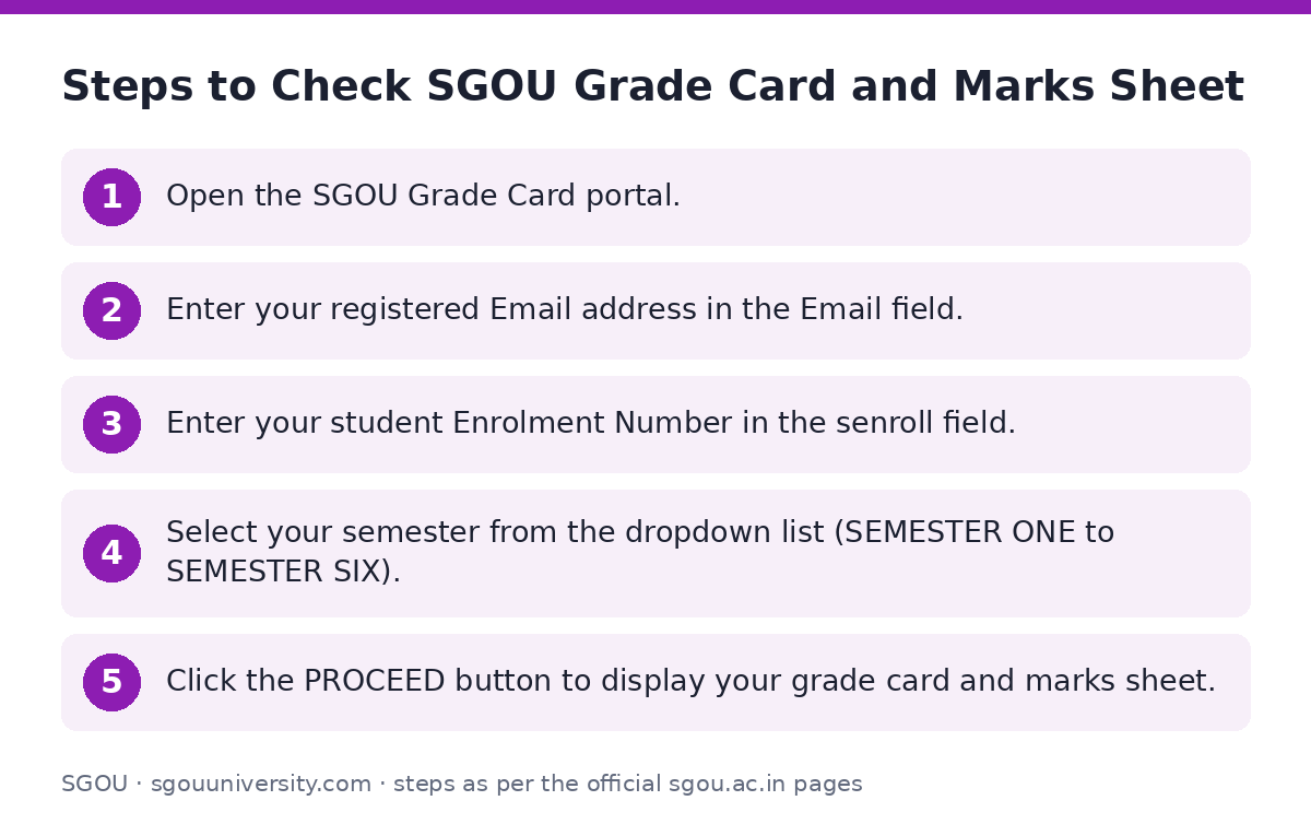 SGOU: Steps to Check SGOU Grade Card and Marks Sheet — step-by-step