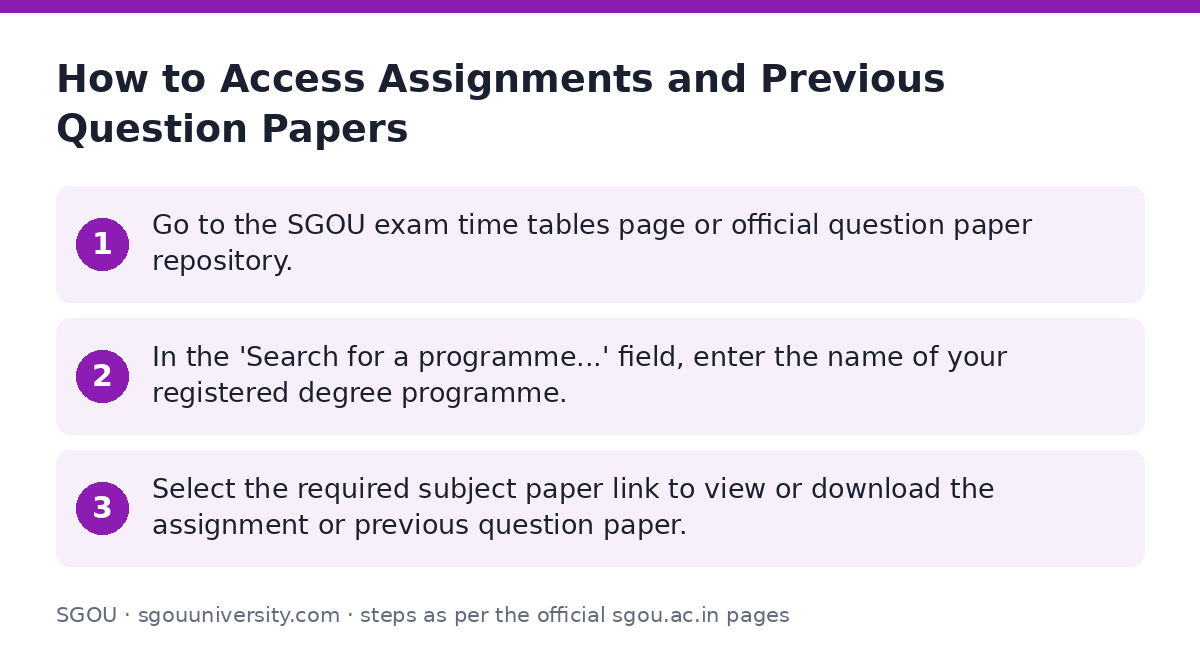 SGOU: How to Access Assignments and Previous Question Papers — step-by-step