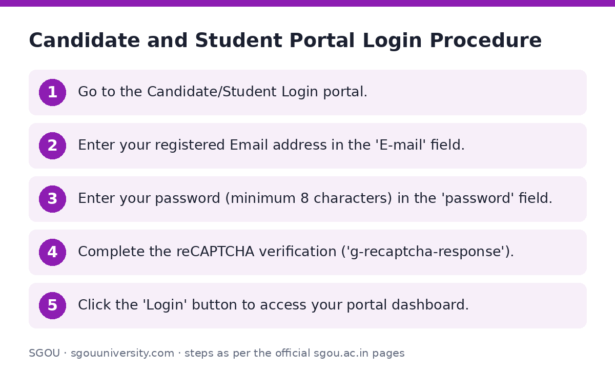 SGOU: Candidate and Student Portal Login Procedure — step-by-step